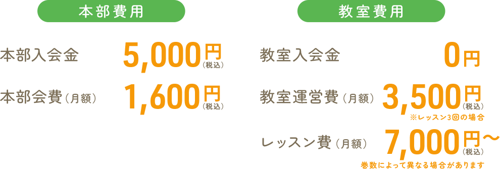 費用