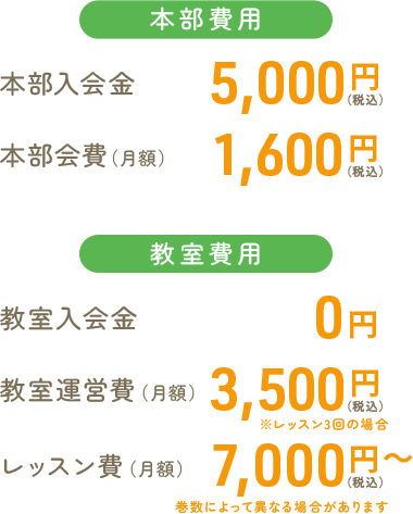費用